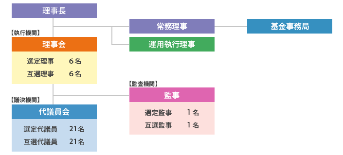 年金資産の積み立てのイメージ