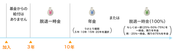 加入者期間と給付のイメージ