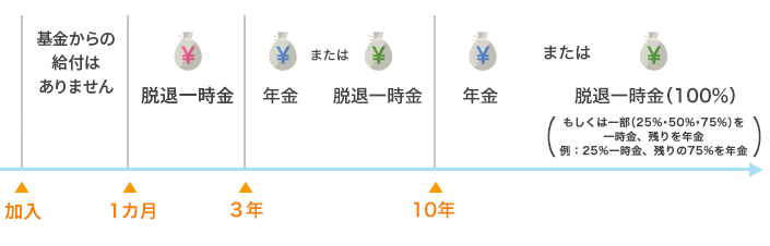 加入者期間と給付のイメージ