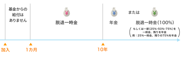 加入者期間と給付のイメージ