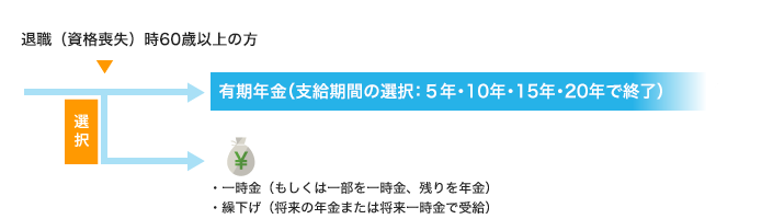 加入3年以上10年未満で退職された方