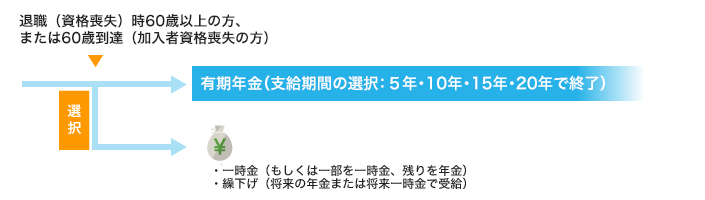 加入者期間と給付のイメージ