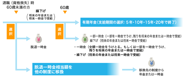 加入○年以上60歳未満で退職した場合の給付