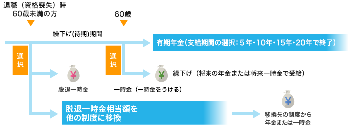 退職(資格喪失)60歳未満の方