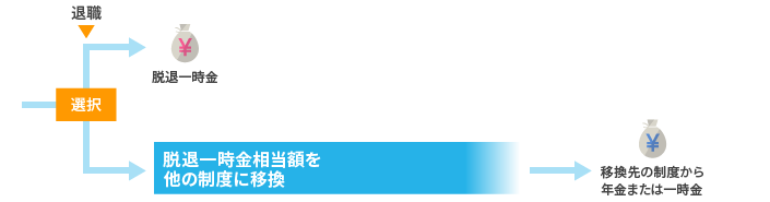 加入3年以上10年未満で退職された方