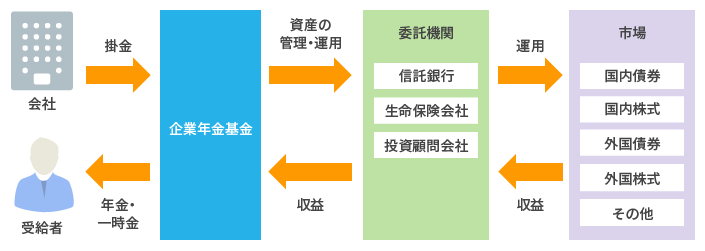 年金資産の積み立てのイメージ